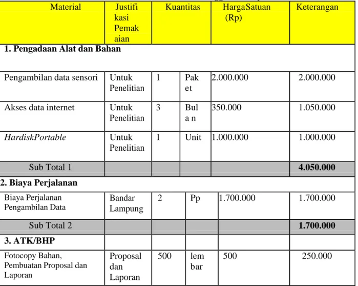 Tabel  6. Justifikasi Anggaran Biaya  Material  Justifi