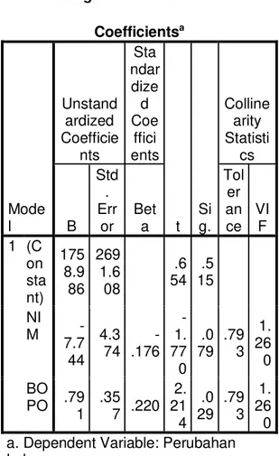 Tabel 3. Uji Autokorelasi dengan  Durbin-Watson               Model Summary b M od el  R  R  Squ are  Adjusted R Square  Std