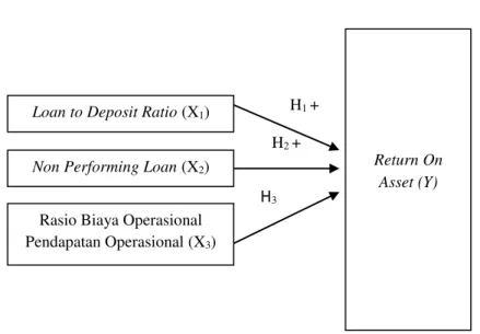 Gambar 1. Kerangka Konseptual 