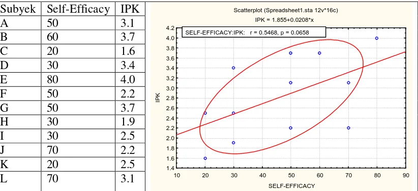Tabel 2.1: Skor Self-Efficacy dan IPK 