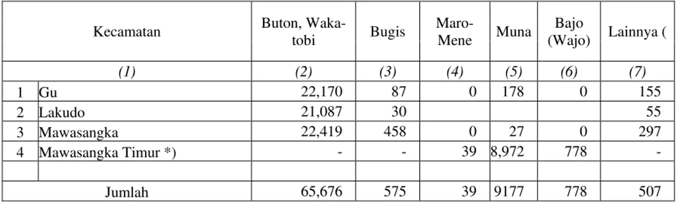 Tabel 5. Jumlah Penduduk Kawasan Teluk Lasongko Menurut Kecamatan dan Suku Bangsa               Tahun 2000 