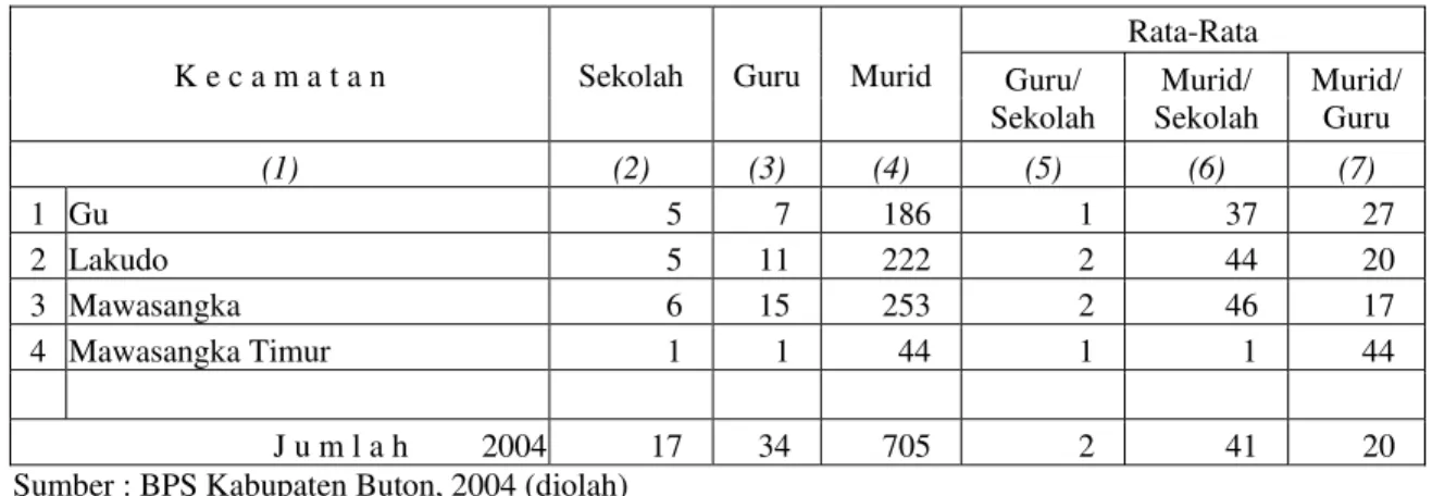 Tabel 6. Banyaknya Sekolah, Guru dan Murid Taman Kanak-Kanak Menurut Kecamatan               di Kawasan Teluk Lasongko Tahun 2004 