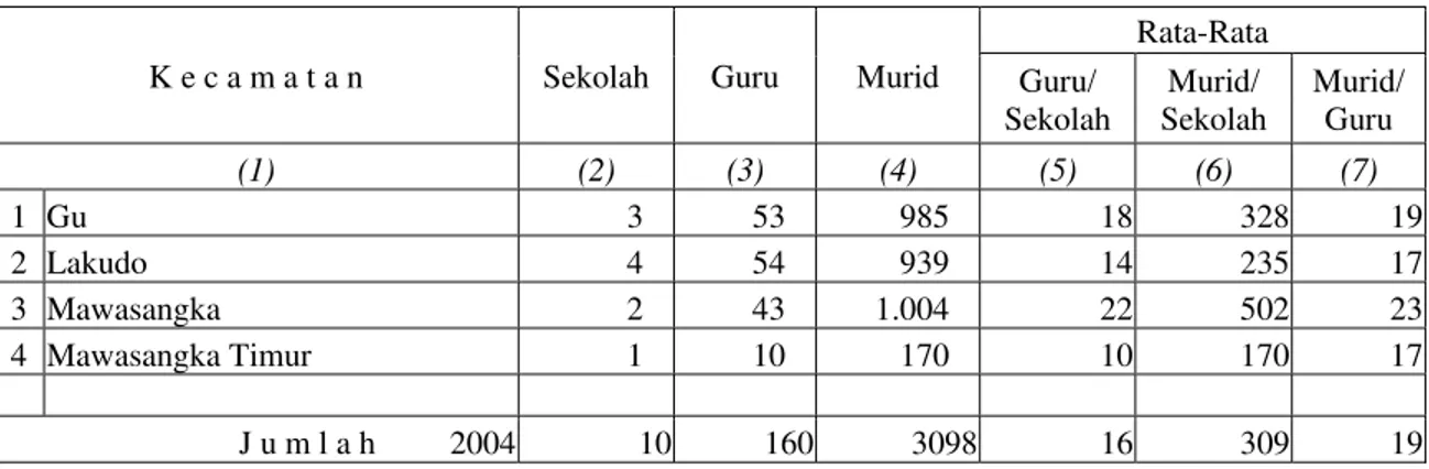 Tabel 8. Banyaknya Sekolah, Guru dan Murid SMP Menurut Kecamatan di Kawasan                Teluk Lasongko Tahun 2004