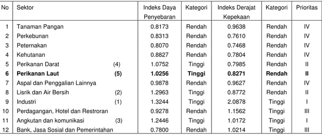 Tabel 16.Indeks Koefisien Penyebaran, Kepekaan Penyebaran dan                                  Indeks Prioritas Pembangunan Sektor Kabupaten Buton 