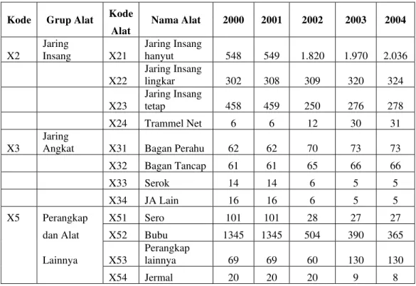 Tabel  19.   Jenis dan Jumlah Alat Tangkap Yang Digunakan Untuk Menangkap                     Ikan Demersal  