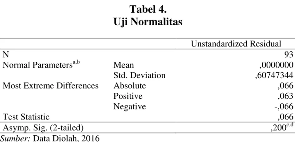 Tabel 4.  Uji Normalitas 