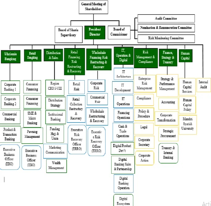 Gambar 4.2 Struktur Organisasi PT Bank Syariah Mandiri 