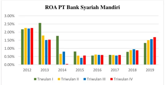Gambar 4.3 ROA PT Bank Syariah Mandiri 0.00%0.50%1.00%1.50%2.00%2.50%3.00%2012201320142015201620172018 2019ROA PT Bank Syariah Mandiri