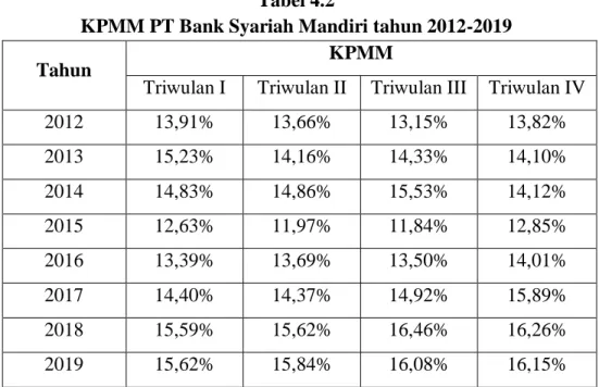 Gambar 4.4 KPMM PT Bank Syariah Mandiri 