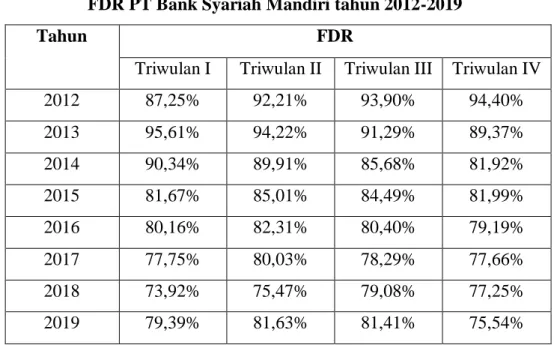 Gambar 4.6 FDR PT Bank Syariah Mandiri 0.00%20.00%40.00%60.00%80.00%100.00%120.00%201220132014201520162017 2018 2019FDR PT Bank Syariah Mandiri