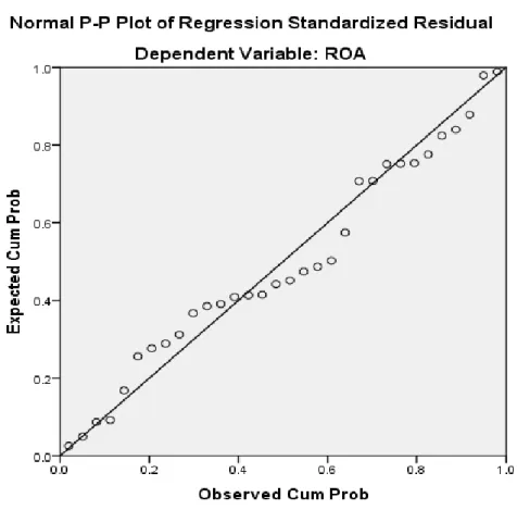 Gambar 4.7 Normal P-P Plot Regression 
