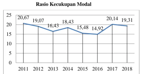 Gambar 1.1  Rasio Kecukupan Modal 