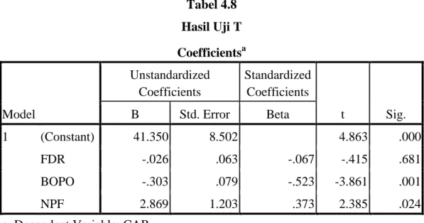 Tabel 4.8  Hasil Uji T  Coefficients a Model  Unstandardized Coefficients  Standardized Coefficients  t  Sig