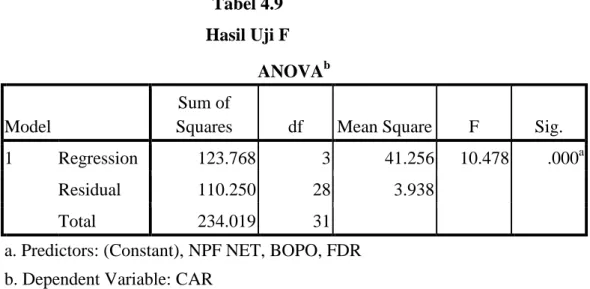 Tabel 4.9  Hasil Uji F 