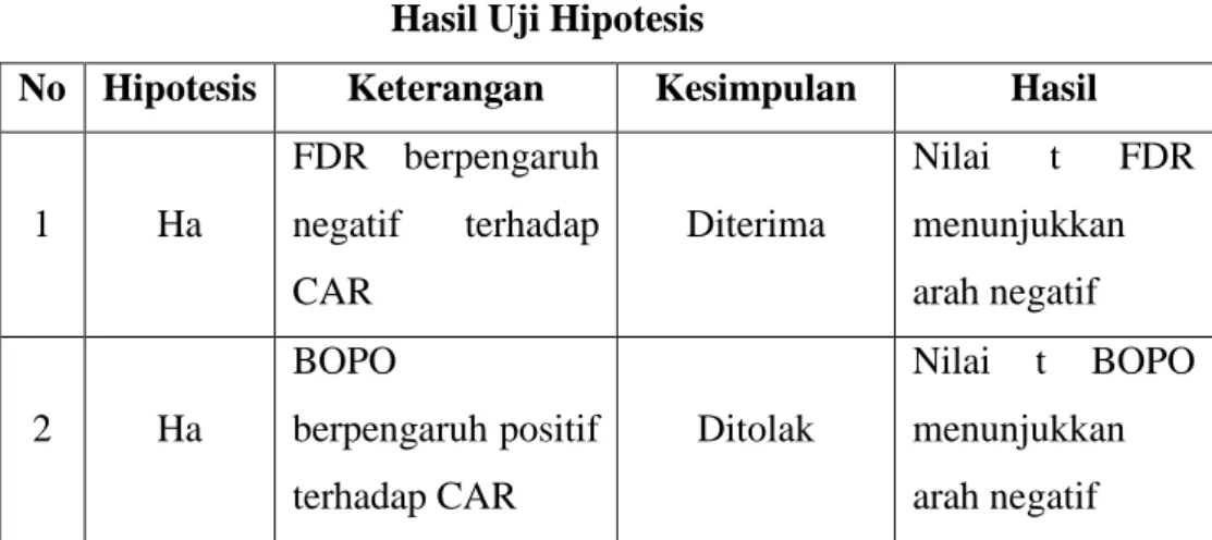 Tabel 4.11  Hasil Uji Hipotesis 