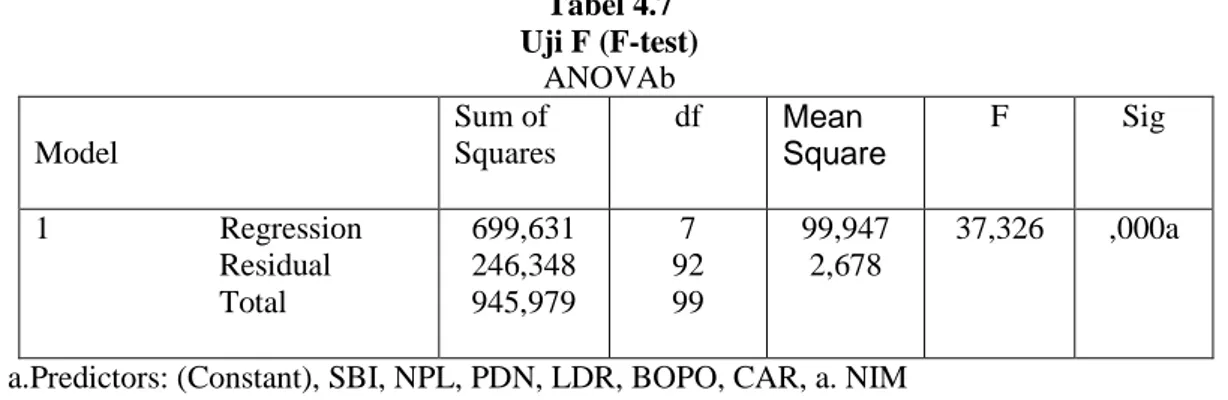 Tabel 4.7 Uji F (F-test) ANOVAb Model Sum of Squares df Mean Square F Sig 1                     Regression Residual Total 699,631246,348945,979 7 9299 99,9472,678 37,326 ,000a