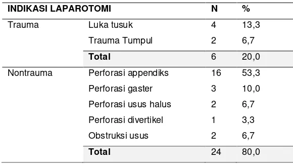 Tabel  2. Jenis patogen pada pasien dengan SSI  