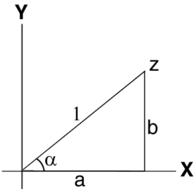 Gambar 1.2: Diagram Argand sebuah bilangan kompleks z = eiθ = a + ib. Jarak antara titik asaldengan titik (a, b) haruslah 1.