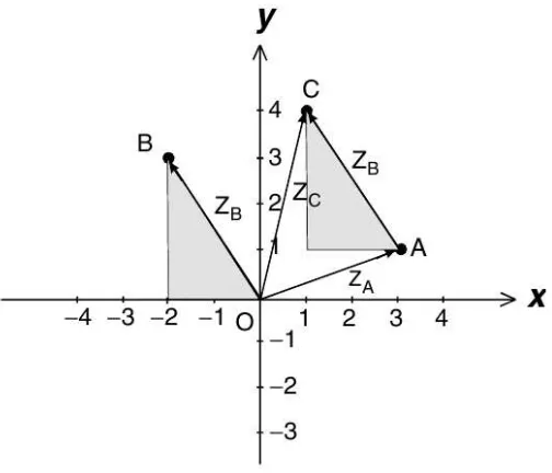 Gambar 1.4: Penjumlahan dan pengurangan bilangan kompleks dalam bidang kompleks. Sebuahbilangan kompleks bisa dinyatakan dengan sebuah titik pada bidang kompleks, atau dengan sebuahvektor dari titik asal ke titik tersebut