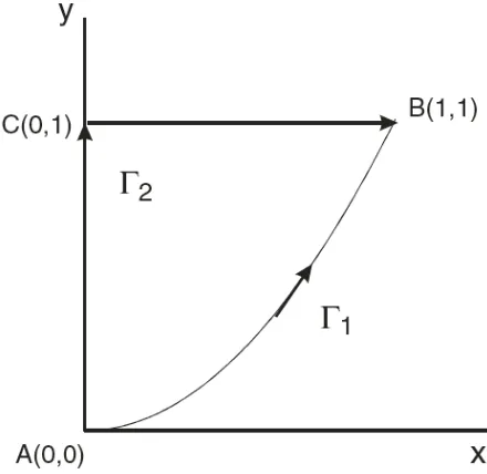 Gambar 2.7: Dua kontur Γ1 dan Γ2 dari A (zA = 0) ke B (zB = 1+i), Γ1 sepanjang kurva y = x2,Γ2: pertama sepanjang sumbu−y ke C, zC = i kemudian sepanjang sumbu horizontal ke B.
