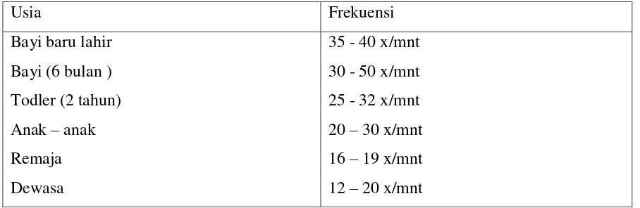 Tabel frekuensi dan pola pernapasan normal berdasarkan usia. 
