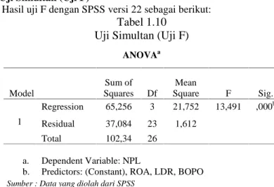 Tabel 1.9 Hasil Uji Parsial (Uji t)