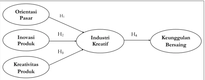 Gambar 1: Model Penelitian  