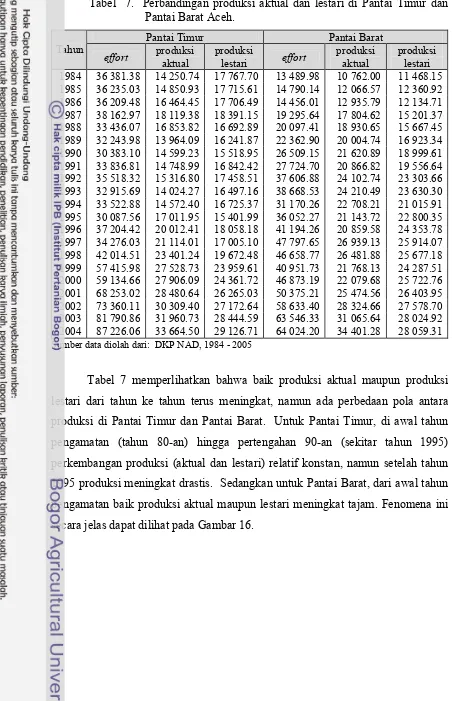 Tabel  7.  Perbandingan produksi aktual dan lestari di Pantai Timur dan Pantai Barat Aceh