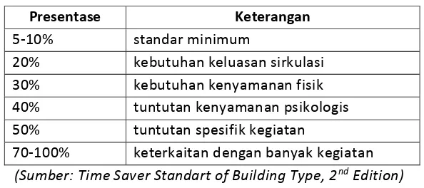 Tabel 5.6 . Presentase sirkulasi 