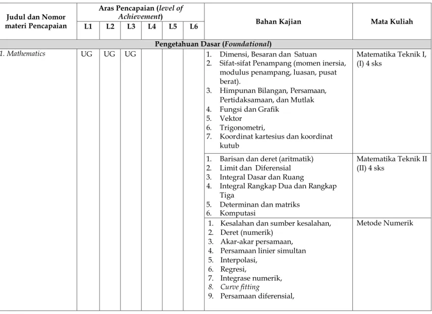 Tabel 4. 2  Body of Knowledge, tingkat pencapaian dan bahan kajian (mata kuliah) kurikulum Program Studi Teknik Sipil  2019 