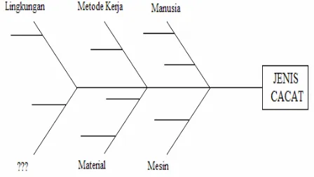 Gambar 2.3 Contoh Diagram Tulang ikan (Sebab Akibat) 