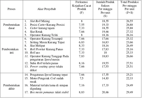 Tabel 4.8 Jenis dan Jumlah Akar Penyebab Kecacatan Produksi Rolling Door 