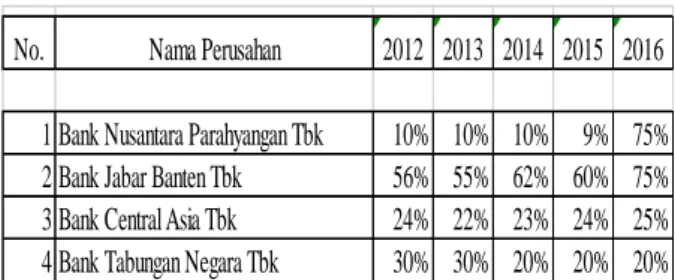 Tabel 1. Dividend Payout Ratio 5 Bank 