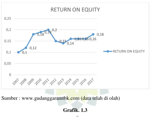 Grafik Return On Equity PT. Gudang Garam Tbk. periode tahun 2007-2017  Tahun  2007  Return  On  Equity  (ROE)  mengalami  penurunan  yaitu  0,1  sedangkan tahun 2012 merupakan tantangan besar bagi perekonomian Indonesia,  terutama  bagi  sektor  usaha  yan