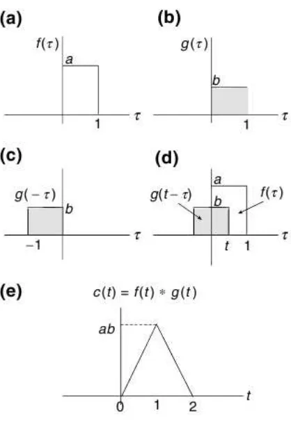 Gambar 2.7: Konvolusi dari f(τ) ditunjukkan pada (a) dan g(τ) pada (b) dan diberikan pada (e).