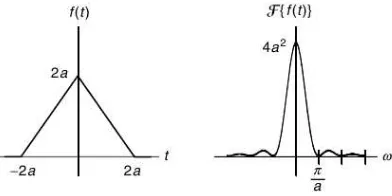 Gambar 2.9: Transformasi Fourier fungsi segitiga