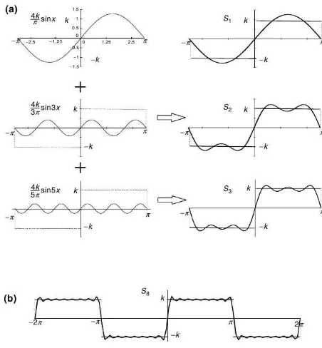 Gambar 1.2: Konvergensi dari ekspansi deret Fourier. (a) Tiga buah jumlah parsial pertama padakolom kanan, masing-masing sukunya ada di kiri