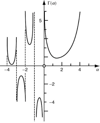 Gambar 4.2: Fungsi gamaa Γ(α).