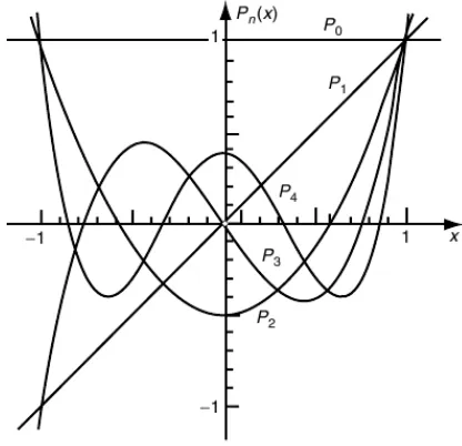 Gambar 4.5: Polinomial Legendre