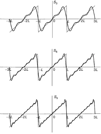 Gambar 1.3: Konvergensi deret Fourier sebuah fungsi periodik yang deﬁnisi satu periodenya f(t) =t, −L < t < L