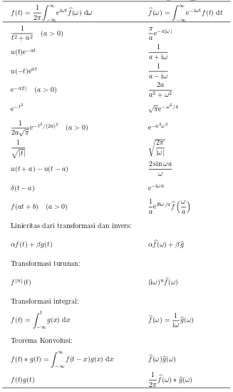 Tabel 2.3: Tabel Transformasi Fourier: u adalah Fungsi Tangga Heaviside��