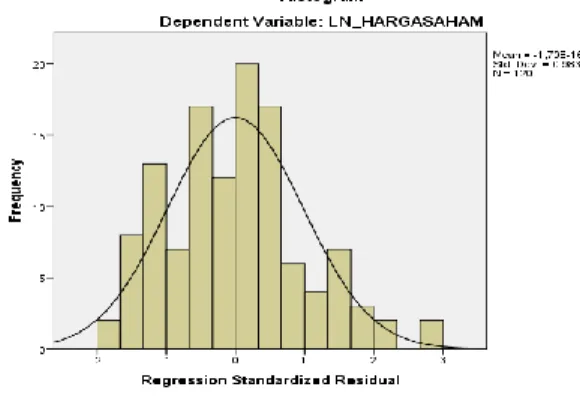 Grafik  histogram  diatas  merupakan  grafik  yang  telah  mengalami  transformasi  data,  sehingga  dapat  menunjukkan  kurva  berbentuk  lonceng  (U  terbalik)