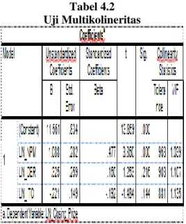 Tabel 4.2  Uji Multikolineritas  
