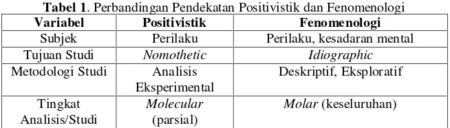 Tabel 1. Perbandingan Pendekatan Positivistik dan Fenomenologi