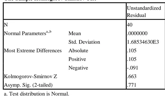 Tabel IV.7 uji normalitas Kolmogrov Smirnov  One-Sample Kolmogorov-Smirnov Test 