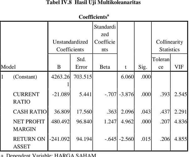 Tabel IV.8  Hasil Uji Multikoleanaritas  Coefficients a Model  Unstandardized Coefficients  Standardized Coefficients  t  Sig
