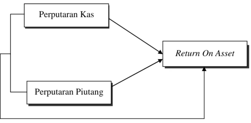 Gambar II. 1 Kerangka Konseptual 