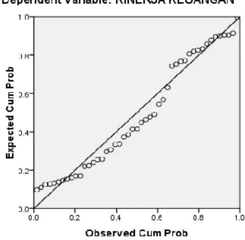 Gambar 4.2 Grafik normal probability plot