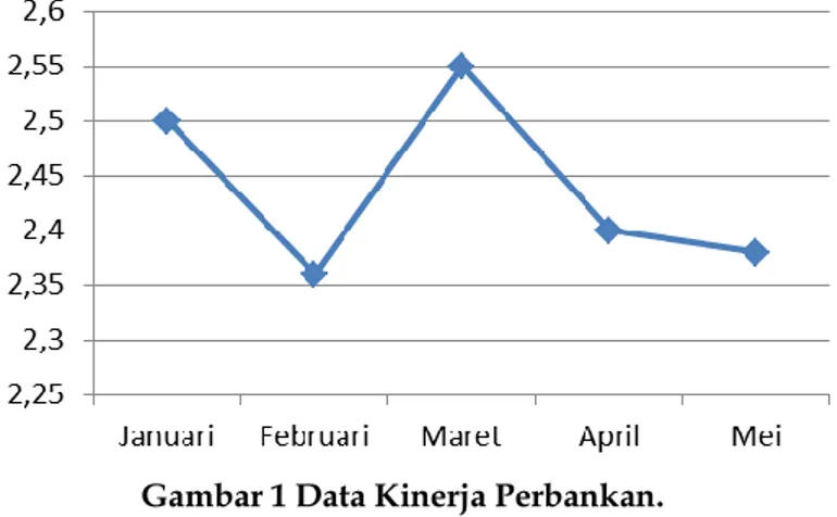 Gambar 1 Data Kinerja Perbankan.   Sumber: Data SPI OJK Mei 2018 
