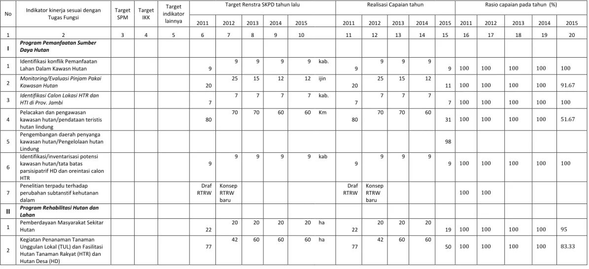 Tabel 2.1.  Pencapaian Kinerja Pelayanan Dinas Kehutanan Provinsi Jambi Tahun 2011 -2015 